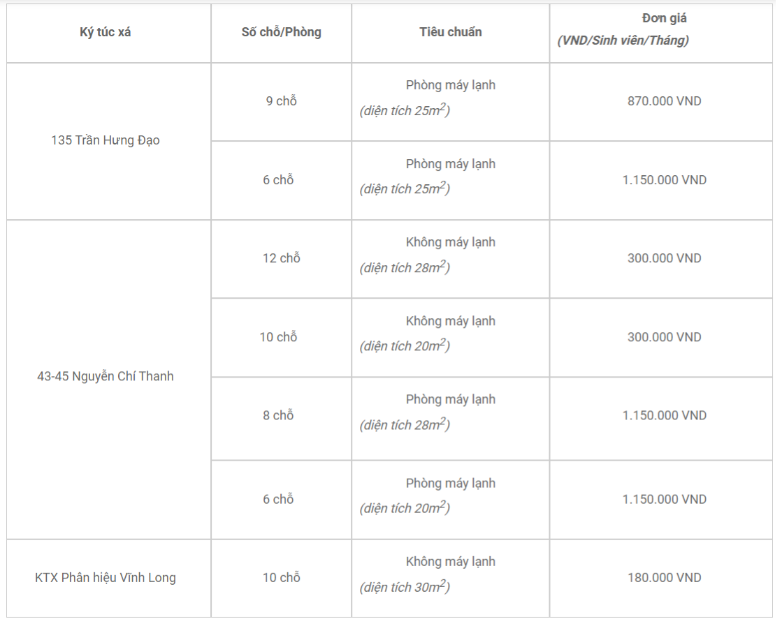 Mức phí ký túc xá các trường đại học 2024, cao nhất hơn 3 triệu đồng/tháng- Ảnh 2.