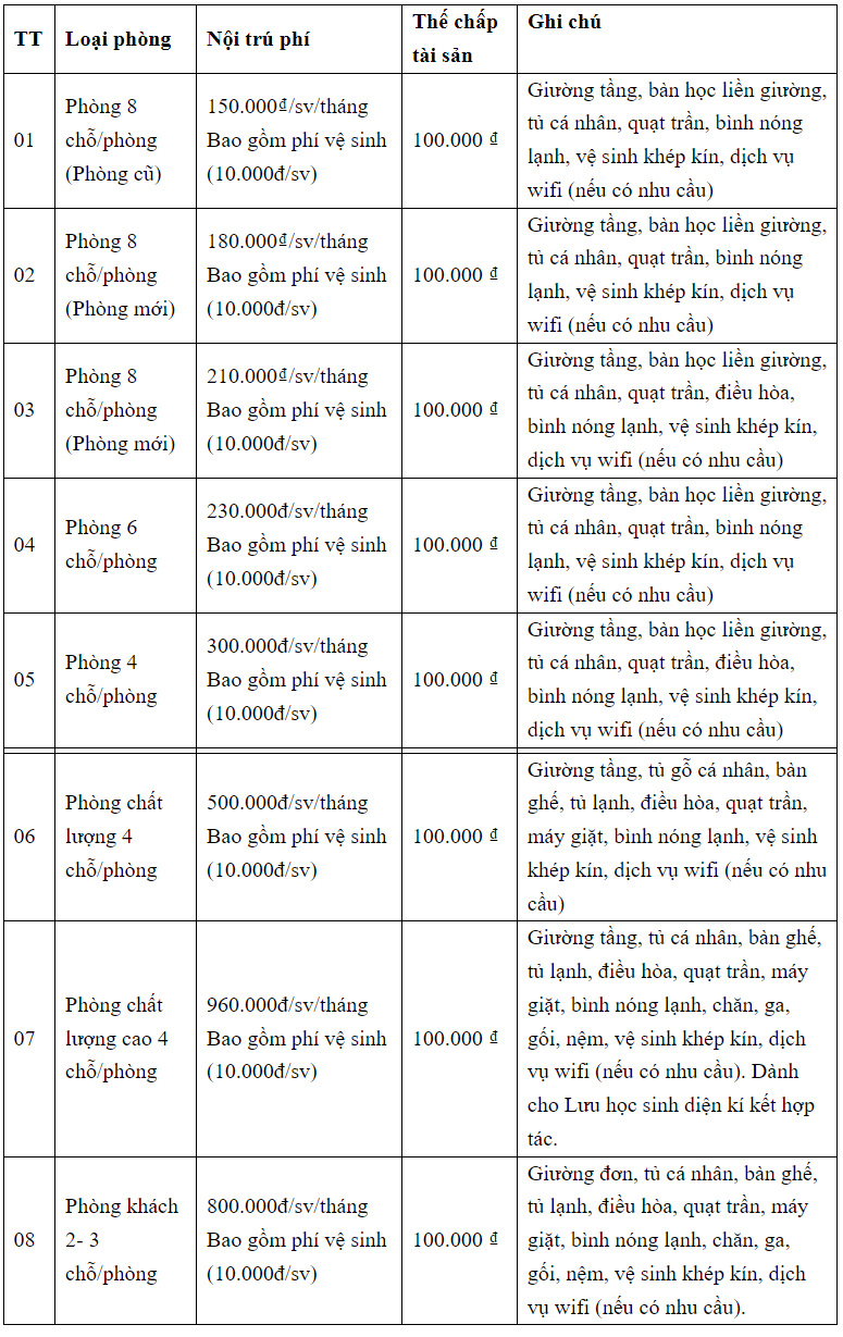 Mức phí ký túc xá các trường đại học 2024, cao nhất hơn 3 triệu đồng/tháng- Ảnh 3.