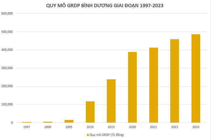 Kinh tế tỉnh sát TPHCM sẽ trở thành TP trực thuộc TW vào 2030: Quy mô GRDP tăng gấp hơn 124 lần sau 26 năm thành lập - Ảnh 2.