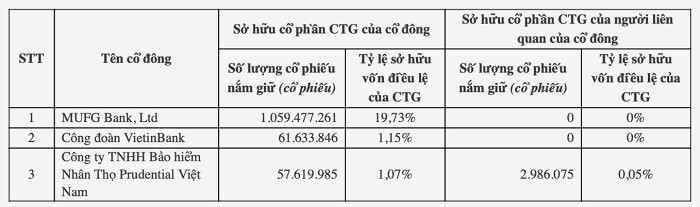 Một công ty bảo hiểm nhân thọ nắm giữ gần 58 triệu cổ phiếu VietinBank, danh mục đầu tư còn có hàng nghìn tỷ đồng cổ phiếu ACB và MB - Ảnh 2.