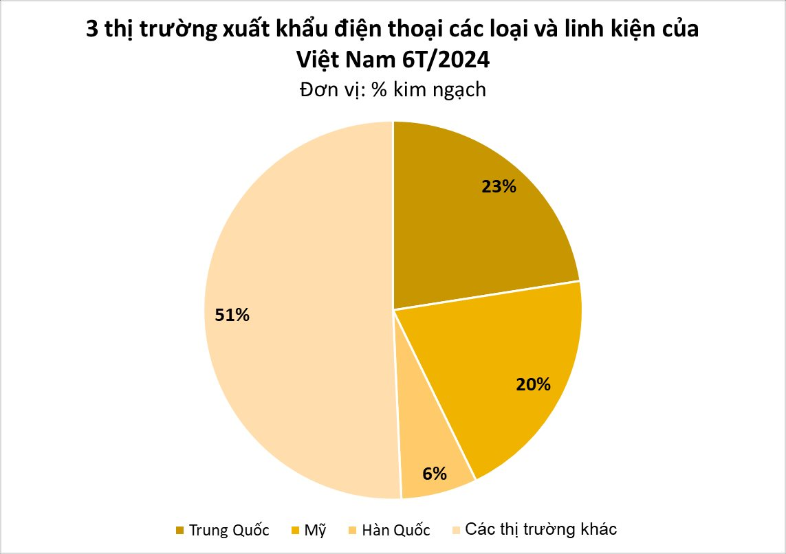 Một mặt hàng của Việt Nam đang vươn lên thành 'ngôi sao' xuất khẩu: Thu về hàng chục tỷ USD, các 'đại bàng' công nghệ đua nhau làm tổ- Ảnh 3.