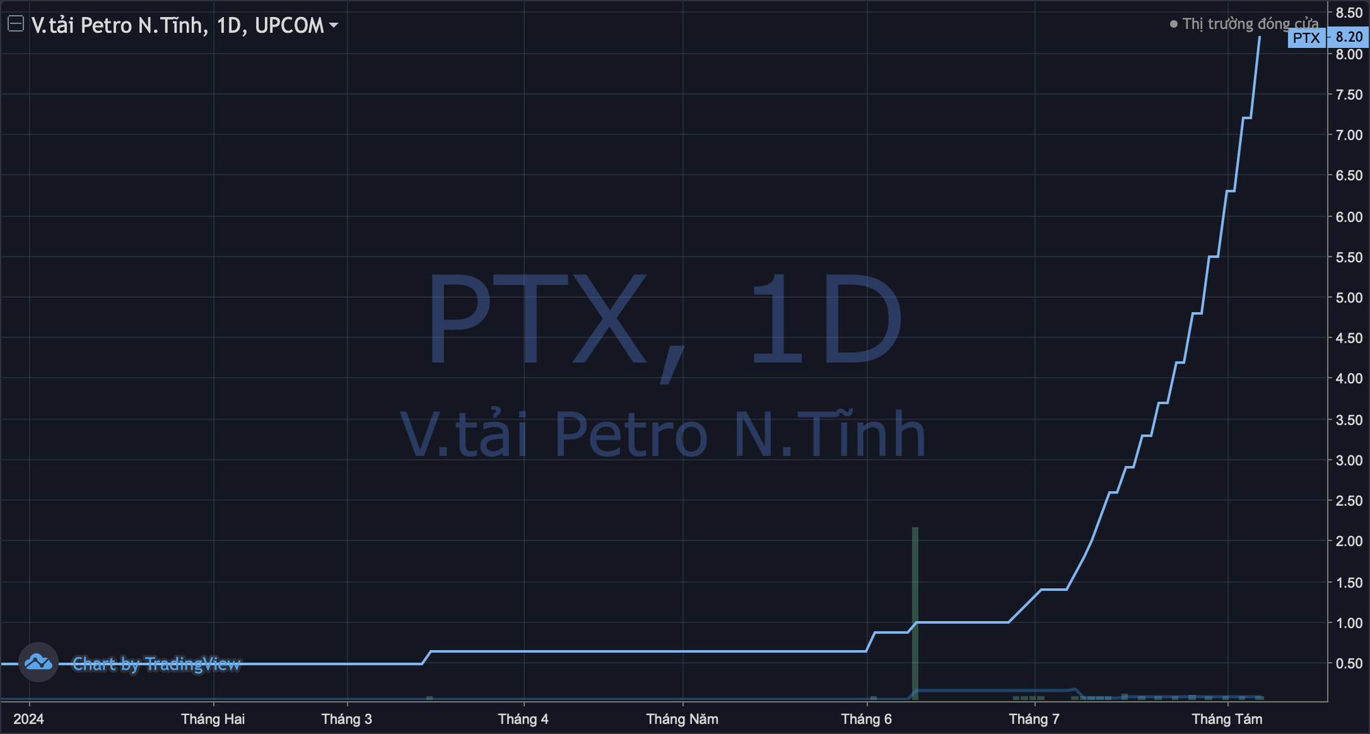 Cổ phiếu một doanh nghiệp có vốn Nhà nước tăng gần 1200% sau hai tháng, đồ thị giá rất “lạ” - Ảnh 1. Cổ phiếu một doanh nghiệp có vốn Nhà nước tăng gần 1200% sau hai tháng, đồ thị giá rất “lạ” - Ảnh 1.