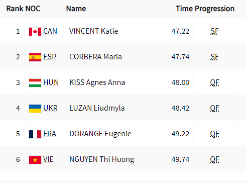 Hoàn thành vòng loại, VĐV cuối cùng của đoàn Việt Nam tại Olympic 2024 được trao cơ hội tranh vé vớt - Ảnh 2.