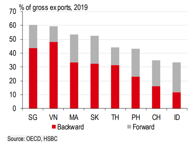 HSBC: Việt Nam hiện tại có thể sánh với Singapore về mức độ tham gia trong chuỗi giá trị toàn cầu - Ảnh 3.