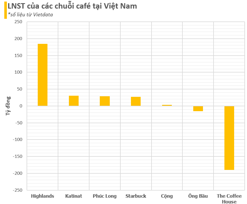 The Coffee House trước khi đóng toàn bộ cửa hàng tại Cần Thơ và Đà Nẵng: Từng được định giá hơn 1.000 tỷ nhưng lỗ hàng trăm tỷ/năm, sắp bị Starbucks, Trung Nguyên... vượt mặt - Ảnh 4.