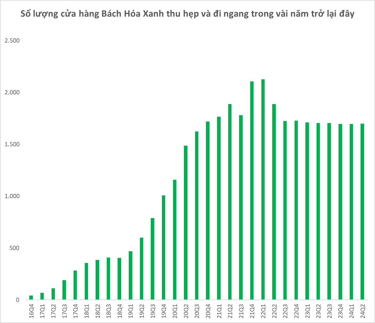 Vừa có lãi, Bách Hóa Xanh rục rịch mở loạt cửa hàng mới trong tháng 8 - Ảnh 1.