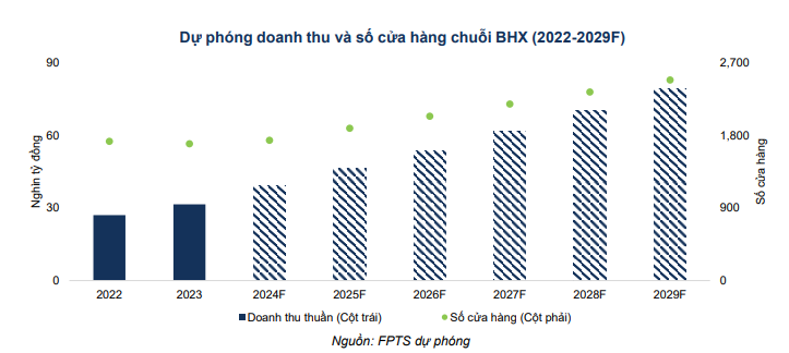 Vừa có lãi, Bách Hóa Xanh rục rịch mở loạt cửa hàng mới trong tháng 8 - Ảnh 3.