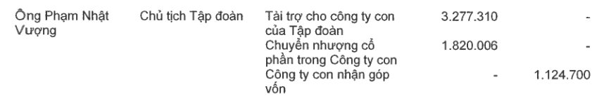 Khẳng định đầu tư cho VinFast đến khi hết tiền thì thôi, tỷ phú Phạm Nhật Vượng tiếp tục tài trợ gần 3.300 tỷ trong nửa đầu năm- Ảnh 1.