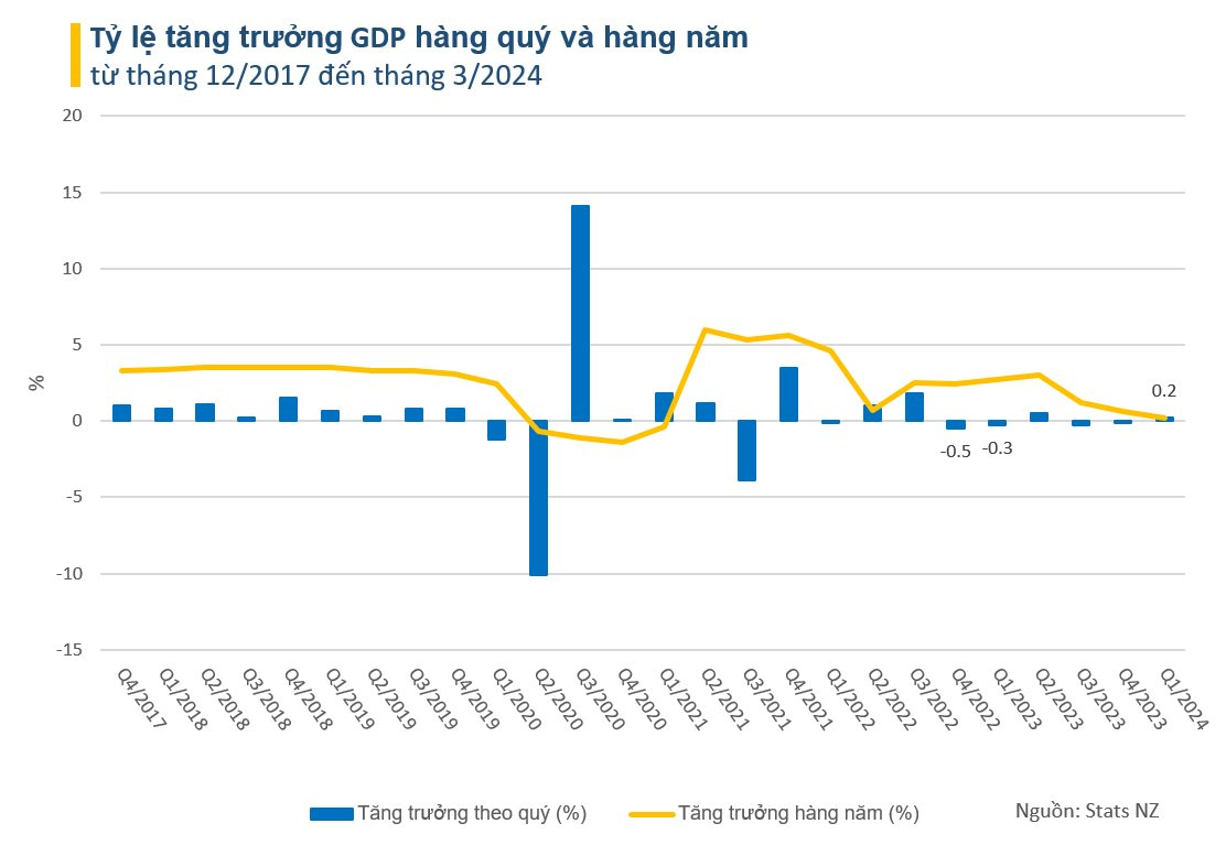 Buồn của đất nước từng hạnh phúc nhất nhì thế giới: Hàng nghìn người lũ lượt rời khỏi New Zealand, lạm phát và thất nghiệp phủ bóng nền kinh tế- Ảnh 4.