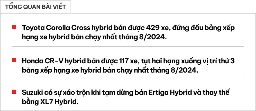 10 xe hybrid bán chạy nhất Việt Nam T8: Bộ đôi Toyota xưng vương, Honda CR-V tụt hạng- Ảnh 1.