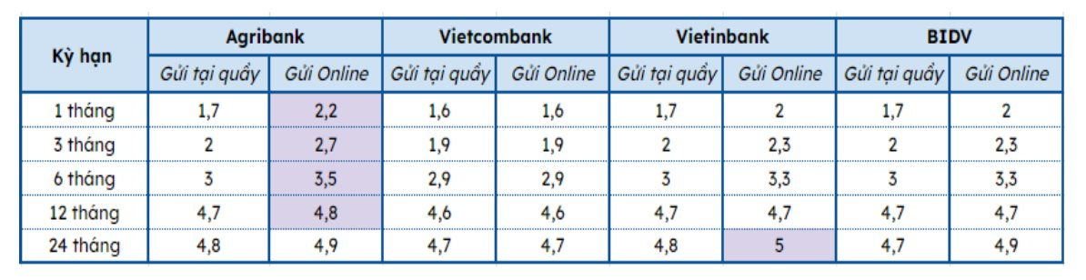 Biến động mới, có 1 tỷ đồng, gửi tiết kiệm kỳ hạn 1 năm ở Agribank, Vietcombank, VietinBank hay BIDV có lãi cao nhất?- Ảnh 2.