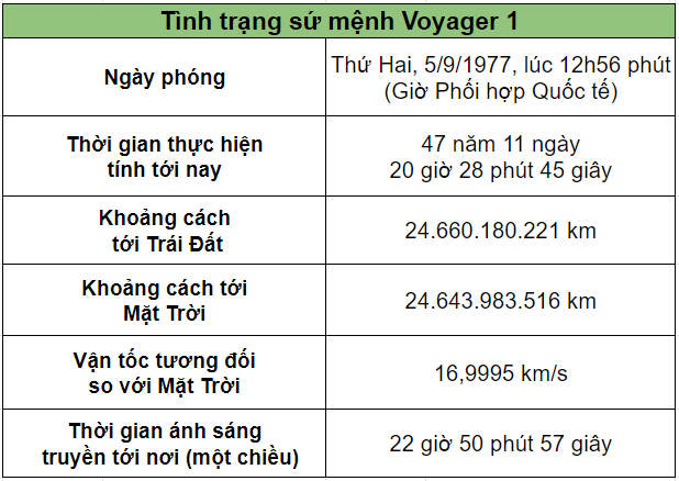 Cách NASA sửa lỗi thành công cho tàu Voyager 1 đang bay cách Trái Đất 24,6 tỷ kilomet - Ảnh 3.