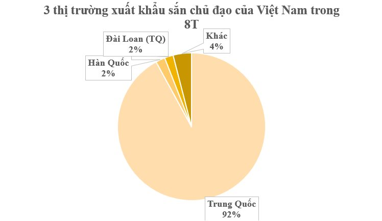 Trồng loại cây lấy củ ‘tỷ đô’, Việt Nam vươn lên trở thành ông trùm đứng thứ 2 thế giới: Trung Quốc có bao nhiêu mua bấy nhiêu, nước ta có sản lượng 10 triệu tấn mỗi năm- Ảnh 4.