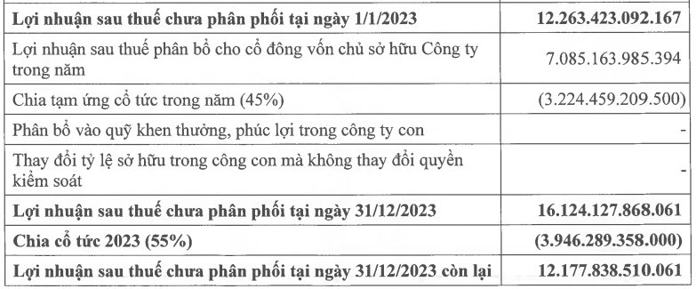 Doanh nghiệp nhà Masan chốt ngày "vét sạch két" chia thêm 16.800 đồng/cp cho cổ đông, nâng tỷ lệ cổ tức 2023 lên 268%- Ảnh 1.