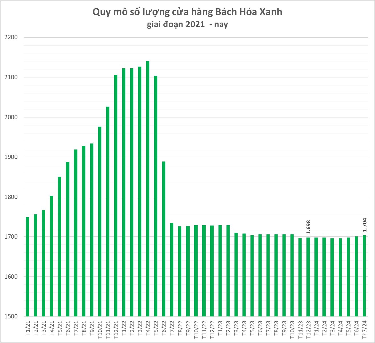 Tuyên bố đã tìm ra "long mạch", át chủ bài Bách Hóa Xanh của ông Nguyễn Đức Tài rục rịch khai trương thêm 10 cửa hàng ngay cuối tháng 9- Ảnh 2.