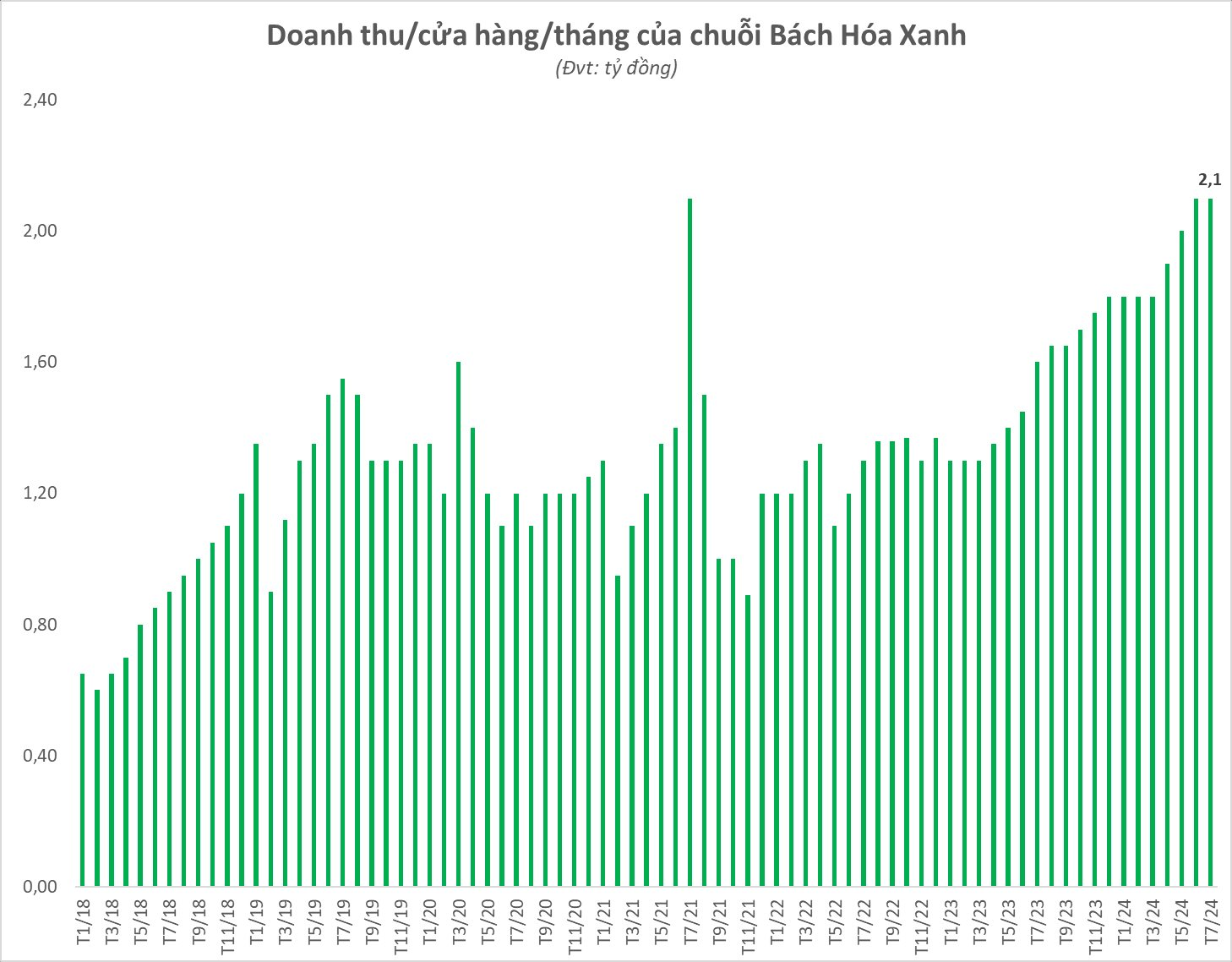 Tuyên bố đã tìm ra "long mạch", át chủ bài Bách Hóa Xanh của ông Nguyễn Đức Tài rục rịch khai trương thêm 10 cửa hàng ngay cuối tháng 9- Ảnh 3.