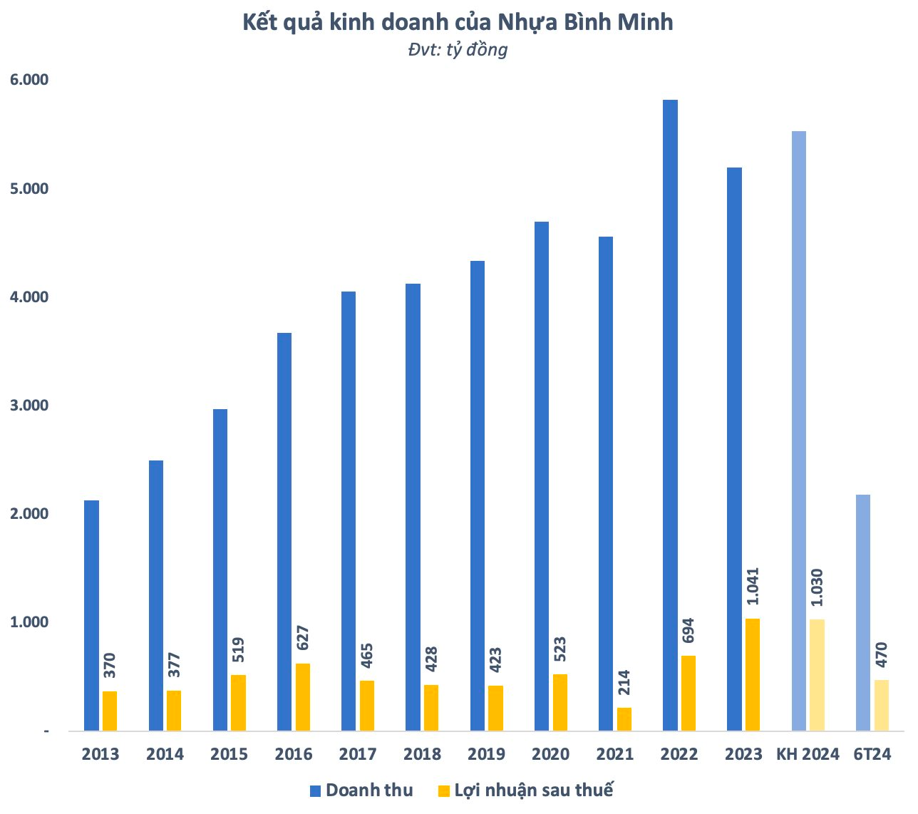 Một doanh nghiệp đầu ngành của Việt Nam lập kỷ lục mới, đại gia Thái Lan “vớ bẫm” sau 6 năm thâu tóm- Ảnh 4.