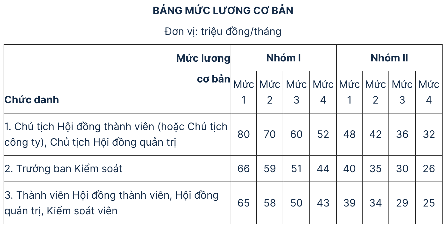 Lương cao nhất trong doanh nghiệp nhà nước đạt 80 triệu đồng / tháng - Ảnh 1.