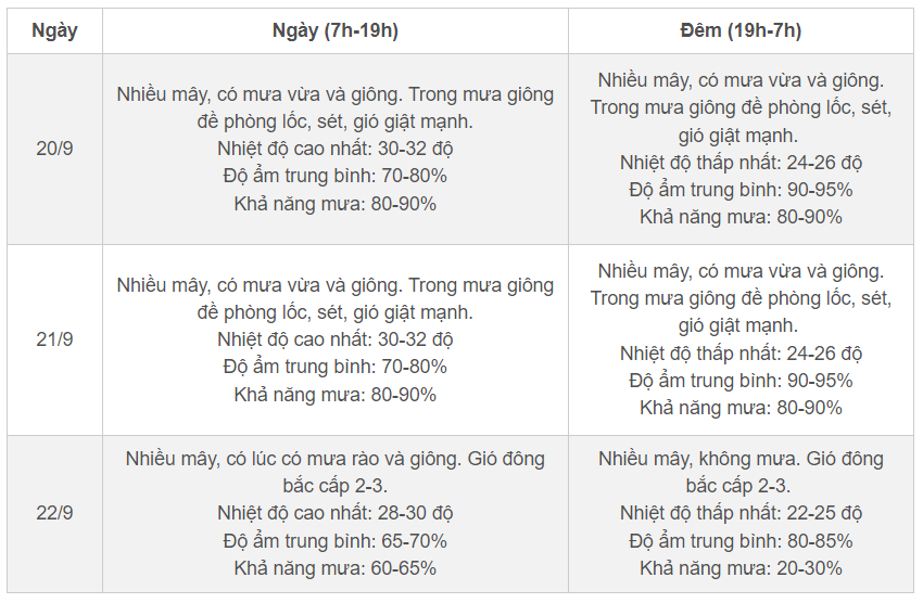 Miền Bắc đón không khí lạnh kèm mưa: Nhiệt độ thấp nhất tại Hà Nội - Ảnh 2.