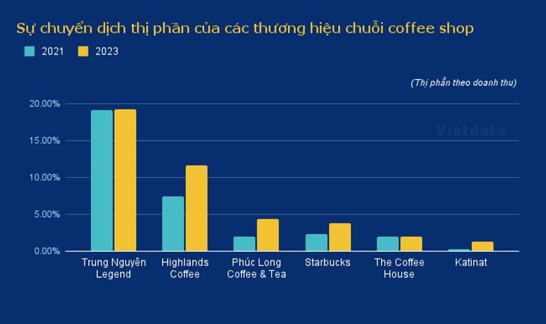 Lý giải hiện tượng Katinat: Chiến thần ‘chết điếng’ bởi 1.000 đồng và ‘sự thật’ của 100 đồng doanh thu khi kinh doanh chuỗi cà phê- Ảnh 6.