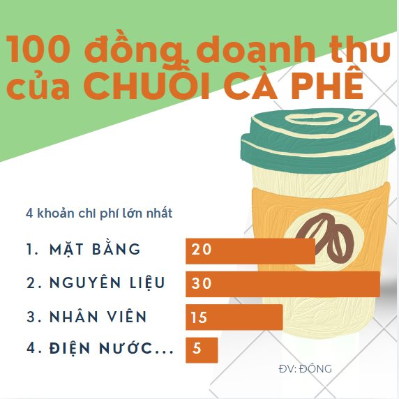 Lý giải hiện tượng Katinat: Chiến thần ‘chết điếng’ bởi 1.000 đồng và ‘sự thật’ của 100 đồng doanh thu khi kinh doanh chuỗi cà phê- Ảnh 4.