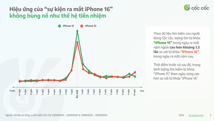 Mức độ tìm kiếm iPhone 16 ngày đầu ra mắt kém hấp dẫn hơn iPhone 15 - Ảnh 1.