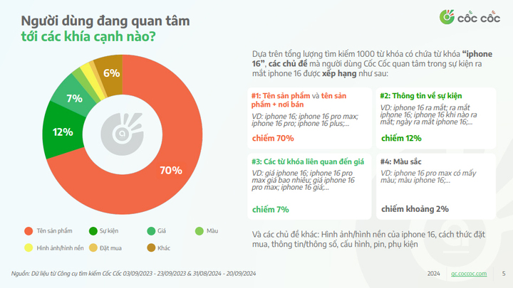 Mức độ tìm kiếm iPhone 16 ngày đầu ra mắt kém hấp dẫn hơn iPhone 15 - Ảnh 2.