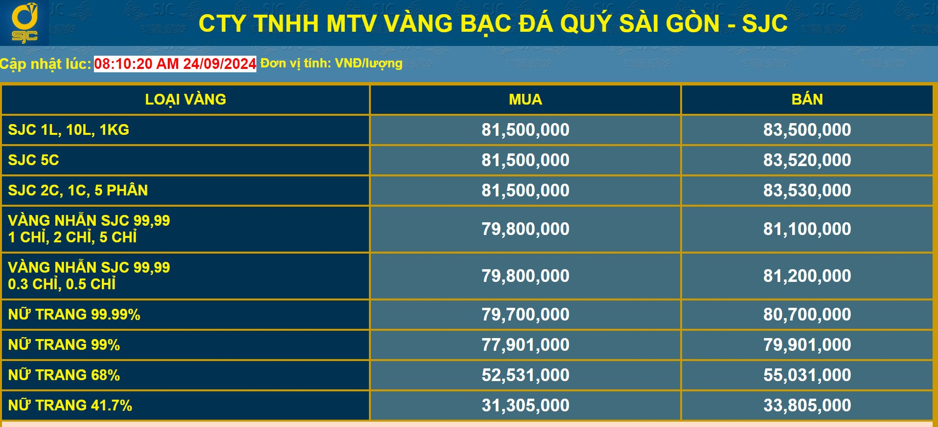 Giá vàng hôm nay "lên đồng": Vàng miếng SJC tăng vọt 1,5 triệu đồng, nhẫn tăng 18 triệu đồng so với đầu năm - Ảnh 1.