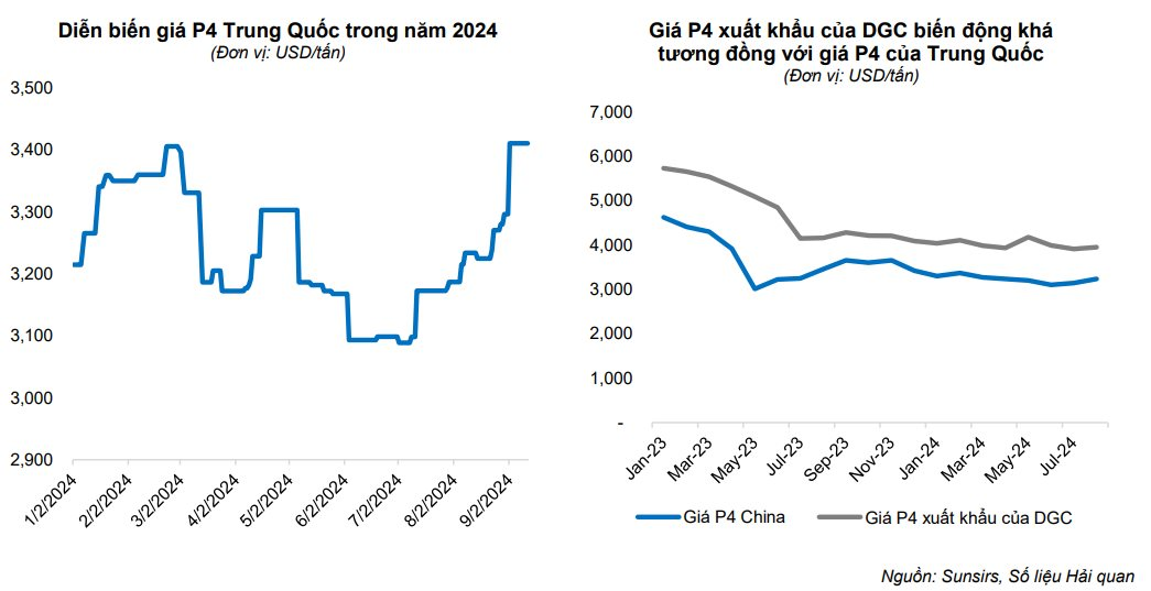 Nguyên liệu quan trọng trong ngành bán dẫn tăng giá vù vù, Trung Quốc gần như ngưng xuất khẩu, “phả hơi nóng” vào doanh thu “ông trùm” sản xuất số 1 Việt Nam- Ảnh 1.