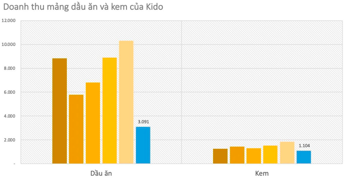 3. Kido bán 51% cổ phần Kido Foods cho Nutifood: Đằng sau thương vụ "bom tấn" trong ngành kem.