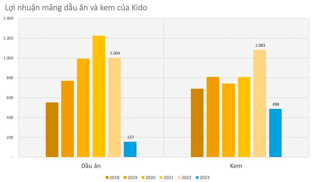 4. Kido bán 51% cổ phần Kido Foods cho Nutifood: Đằng sau thương vụ "bom tấn" trong ngành kem.