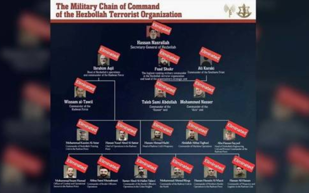 Israel tuyên bố loại bỏ thêm một chỉ huy của phong trào Hezbollah - Ảnh 2.