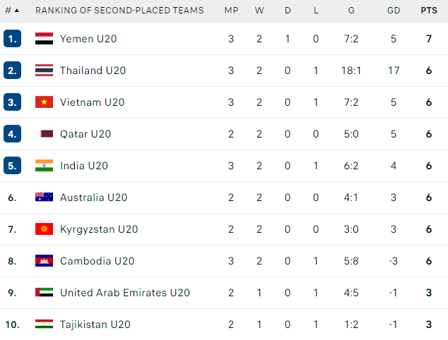 Đồng loạt không thắng, Indonesia và Thái Lan khiến tuyển U20 Việt Nam tụt hạng, đối diện nguy cơ bị loại - Ảnh 2.