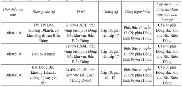 Xuất hiện bão mạnh cấp 15, giật trên cấp 17 gần Biển Đông- Ảnh 1.