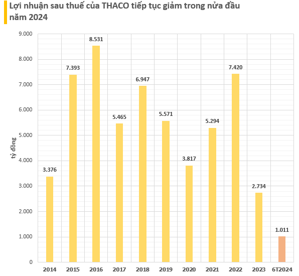 THACO sở hữu khối tài sản hơn 7 tỷ USD, bám sát Sovico, vượt Masan Group, VinFast và tất cả công ty Nhà nước trên sàn chứng khoán- Ảnh 1.