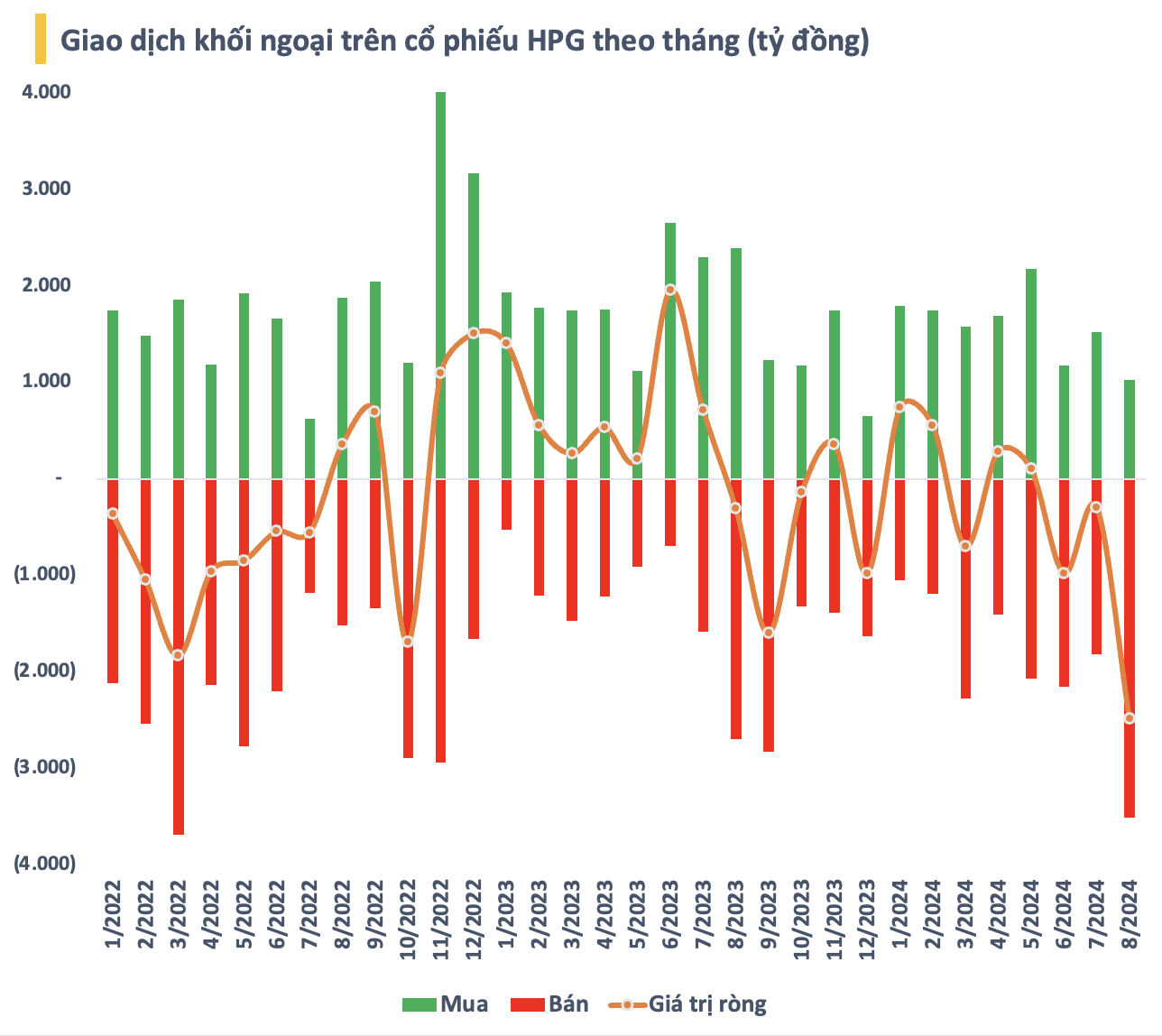 21 phiên "xả hàng" liên tiếp, khối ngoại bán ròng kỷ lục hơn 100 triệu cổ phiếu Hòa Phát trong một tháng, điều gì đang xảy ra? - Ảnh 2.