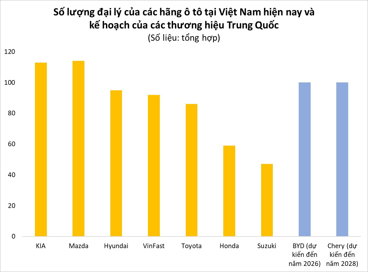 Lượng thương hiệu ô tô Trung Quốc vào Việt Nam sắp vượt Nhật, Hàn, châu Âu - Có hãng vừa vào đã mở trăm đại lý, chờ đứng top thị phần- Ảnh 4.