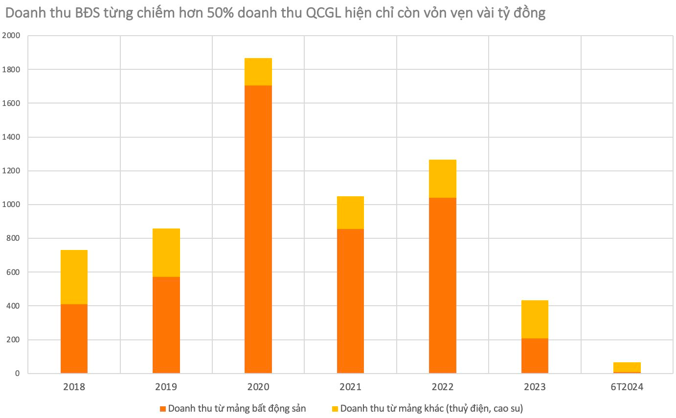 Mảng thuỷ điện và cao su đang đóng góp hơn 90% doanh thu nhưng sẽ phải bán đi để trả nợ 2.882 tỷ cho Vạn Thịnh Phát, Quốc Cường Gia Lai sẽ còn lại gì?- Ảnh 2.