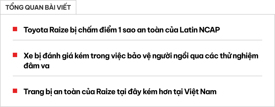 Toyota Raize tại đây bị đánh giá an toàn 1 sao sau thử nghiệm va chạm, nguyên nhân đến từ trang bị khác bản ở Việt Nam- Ảnh 1.