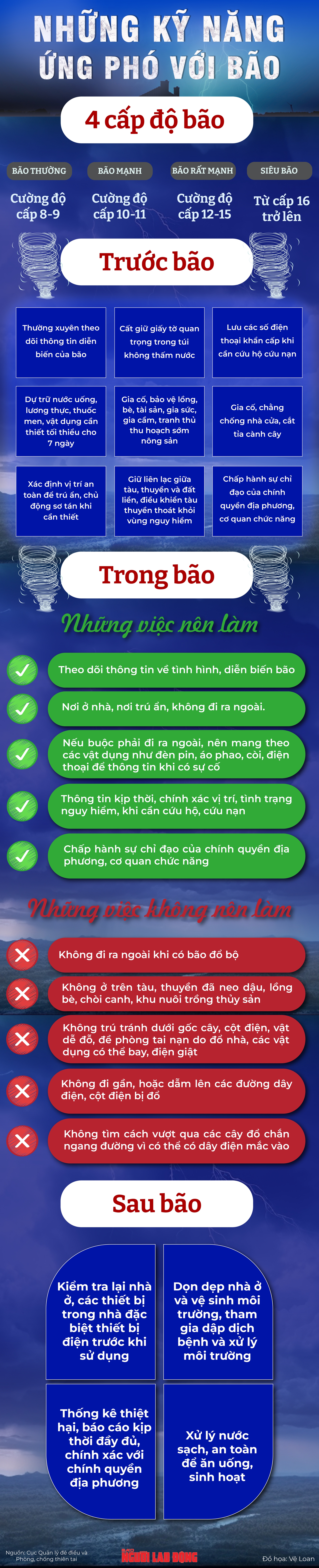 Infographic: Người dân cần làm gì trong và sau cơn bão Yagi (bão số 3)?- Ảnh 1.