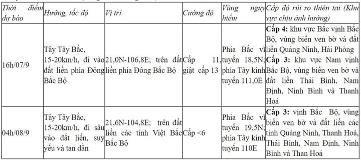 Tin bão số 3 Yagi mới nhất: Mưa lớn nhiều nơi ngày 7/9 - Ảnh 2.