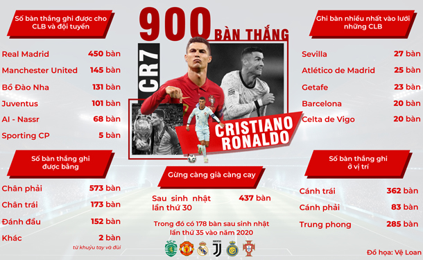 Ronaldo và hành trình chinh phục các danh hiệu - Ảnh 1.