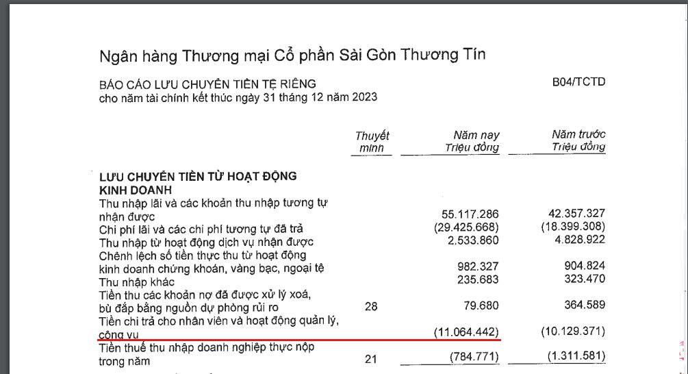 Chủ tịch thu nhập cao nhất ngành ngân hàng, vậy nhân viên Sacombank nhận thù lao bao nhiêu trong năm 2023?- Ảnh 4.