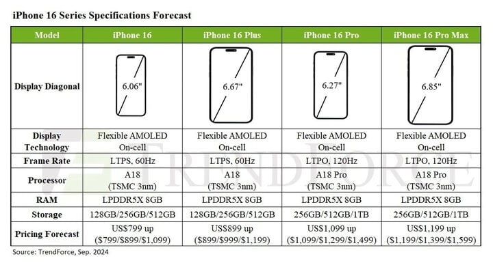 IPhone 16 Pro sẽ không có phiên bản 128GB do chi phí sản xuất - Ảnh 2.