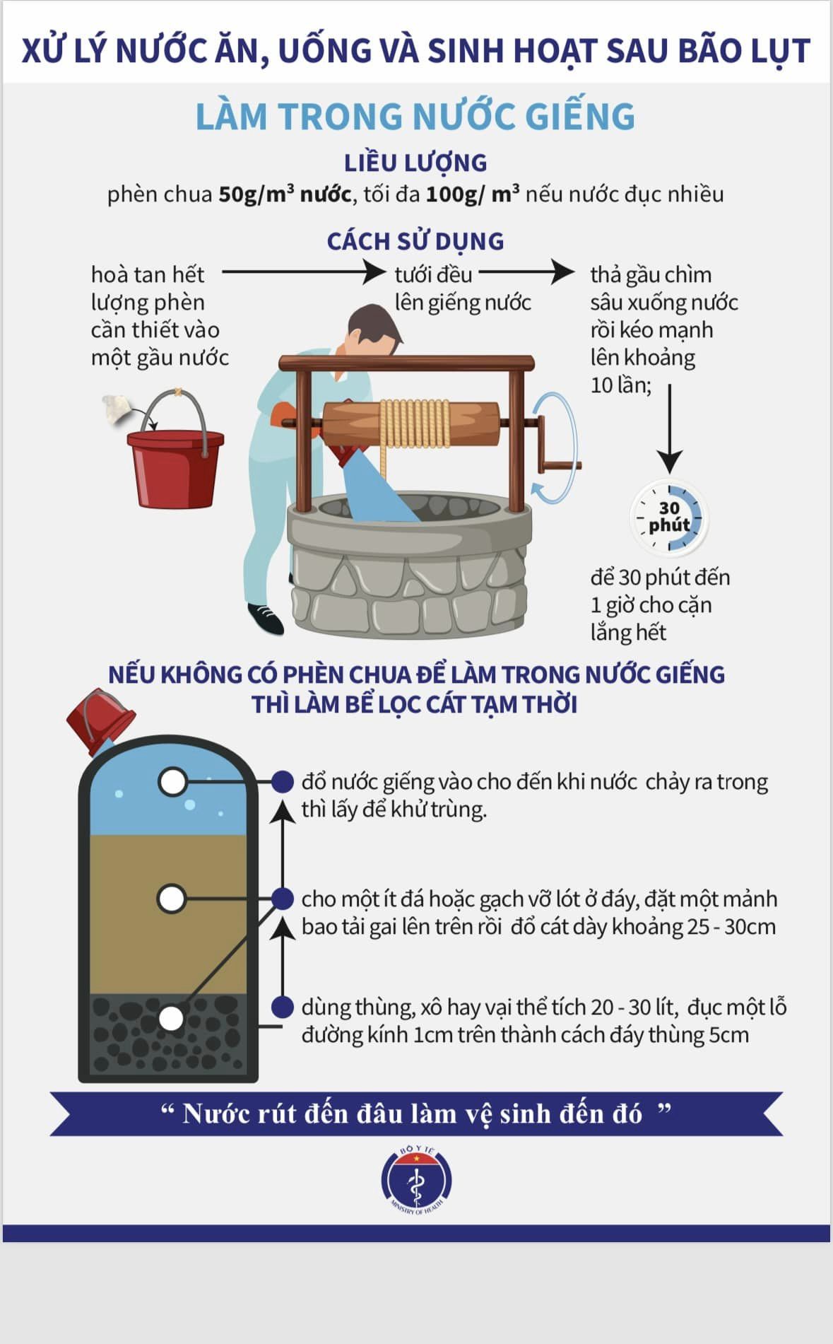 Infographic: Những việc cần l&agrave;m để bảo vệ sức khỏe sau mưa b&atilde;o - Ảnh 4.