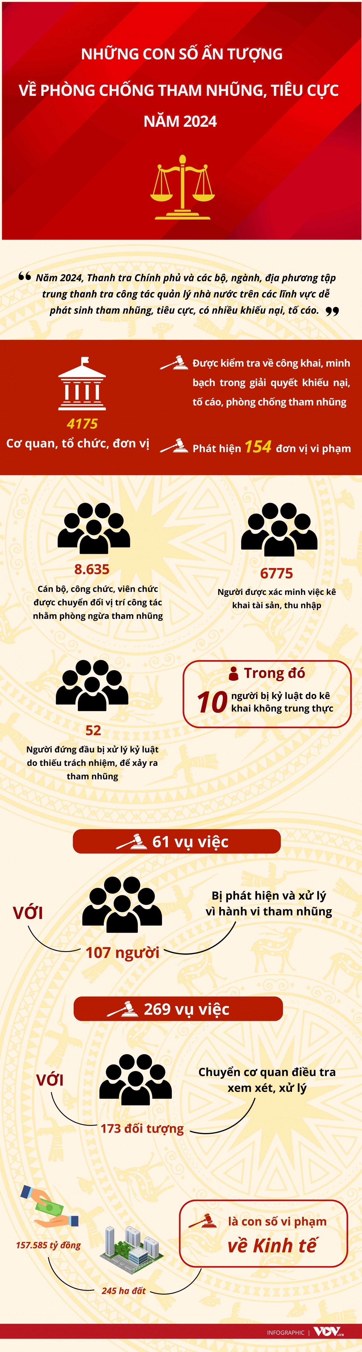 Những con số ấn tượng trong phòng chống tham nhũng 2024: Thanh tra Chính phủ vào cuộc mạnh mẽ - Ảnh 1.