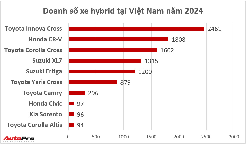 Innova Cross có doanh số khủng nhất, CR-V bán vượt Corolla Cross và những mẫu khác lọt top xe hybrid đắt khách tại Việt Nam năm 2024- Ảnh 4.