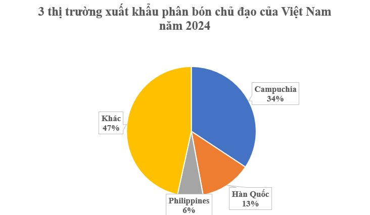 Hàn Quốc, Campuchia đua nhau săn lùng một ‘mỏ vàng’ của Việt Nam: Thu về hơn 700 triệu USD, nước ta nắm sản lượng hơn 6 triệu tấn mỗi năm - Ảnh 3.