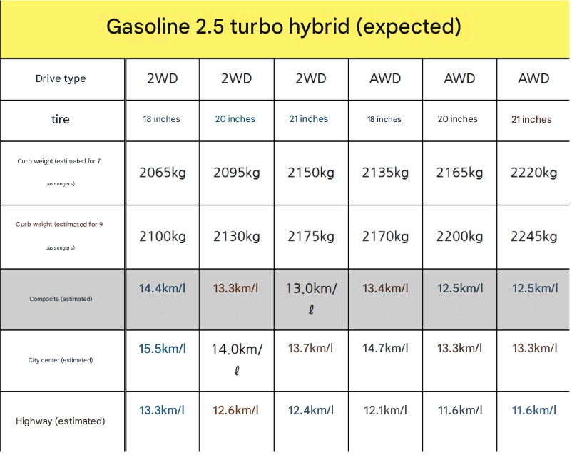 Hyundai Palisade 2025 lộ mức tiết kiệm xăng hơn i10 đi phố: Mạnh 334hp nhưng chỉ ‘ăn’ từ 6,45 lít/100km - Ảnh 2.