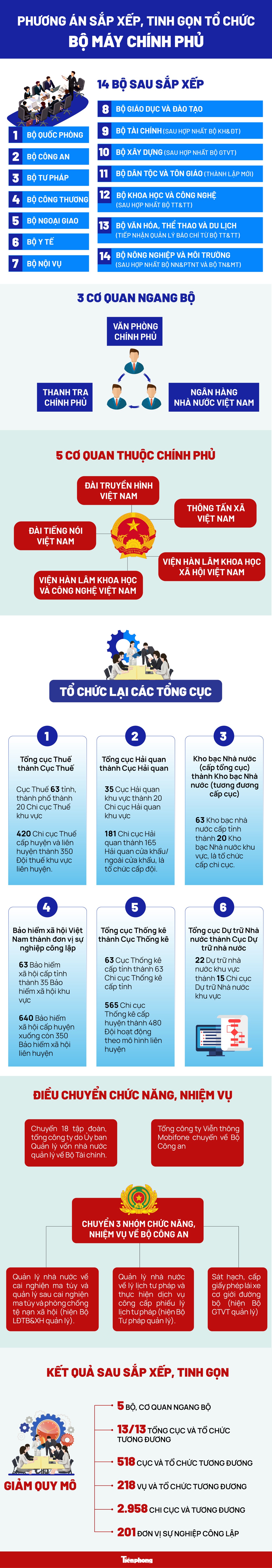 Sắp xếp bộ máy Chính phủ khóa XV: Tinh gọn và hiệu quả - Ảnh 1.